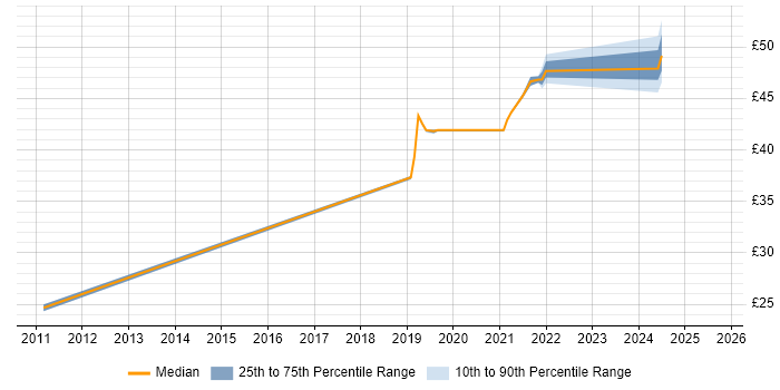 Contractor hourly rate distribution trend for jobs in Newport citing SAN Contractor hourly rate distribution trend for jobs in Newport citing SAN