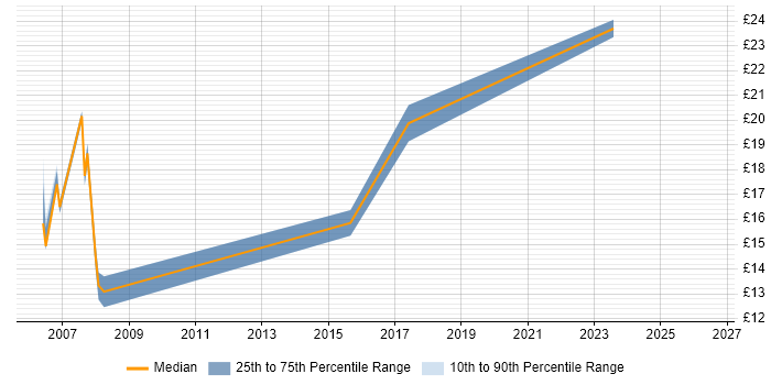 Contractor hourly rate distribution trend for jobs in Newport citing SAP