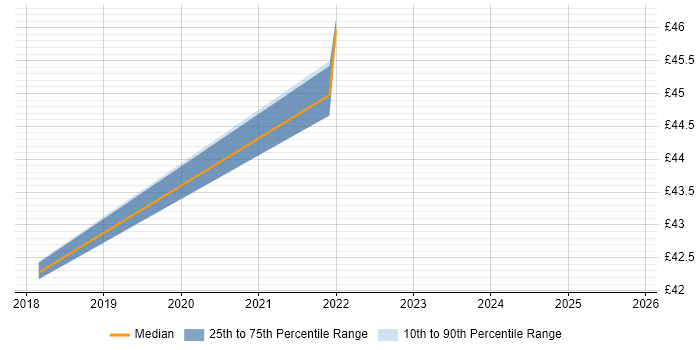Contractor hourly rate distribution trend for SC Cleared Network Engineer job vacancies in Newport