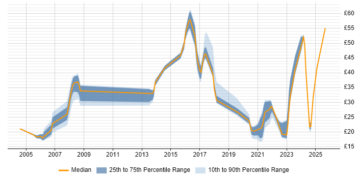 Contractor hourly rate distribution trend for jobs in Newport citing SC Cleared