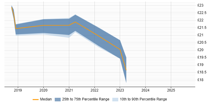 Contractor hourly rate distribution trend for jobs in Newport citing Scala