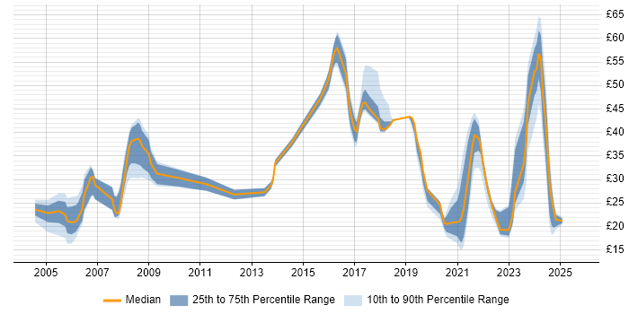 Contractor hourly rate distribution trend for jobs in Newport citing Security Cleared Contractor hourly rate distribution trend for jobs in Newport citing Security Cleared