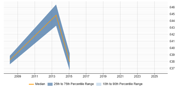 Contractor hourly rate distribution trend for Security Engineer job vacancies in Newport