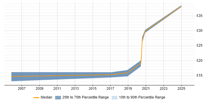 Contractor hourly rate distribution trend for jobs in Newport citing Self-Motivation