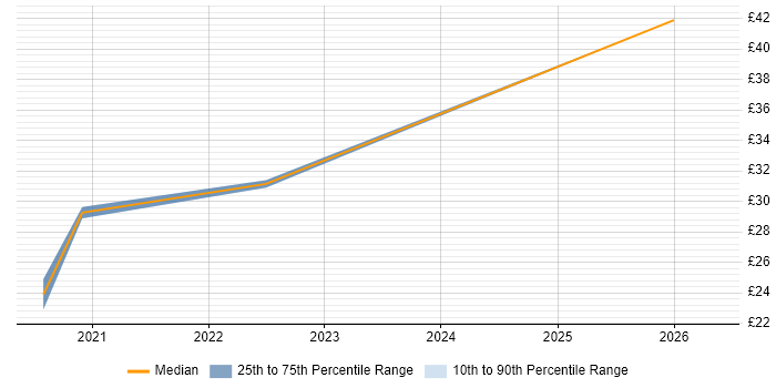 Contractor hourly rate distribution trend for Senior Analyst job vacancies in Newport