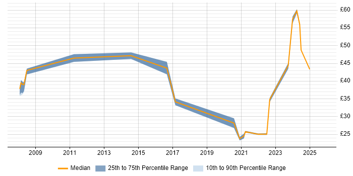 Contractor hourly rate distribution trend for Senior job vacancies in Newport