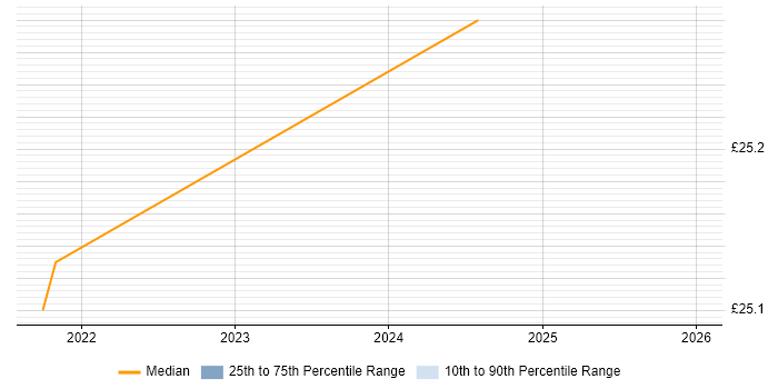 Contractor hourly rate distribution trend for jobs in Newport citing SEO