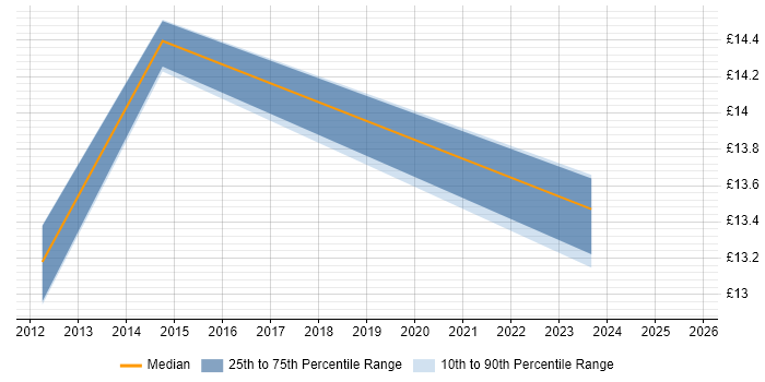 Contractor hourly rate distribution trend for Service Analyst job vacancies in Newport