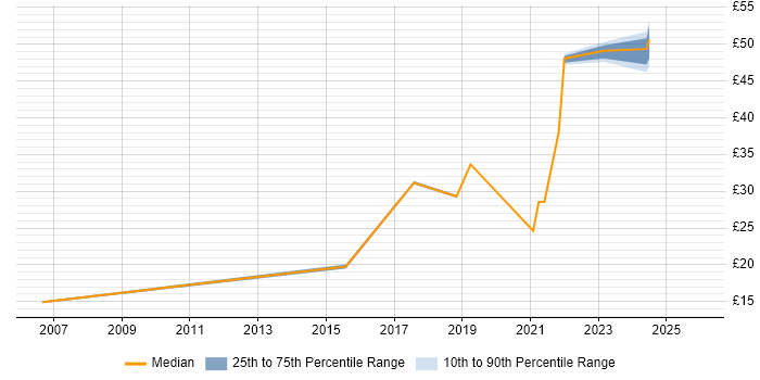 Contractor hourly rate distribution trend for jobs in Newport citing Service Delivery