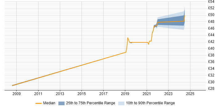 Contractor hourly rate distribution trend for jobs in Newport citing Service Management