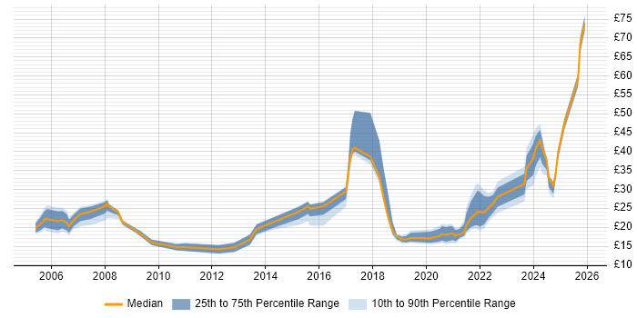 Contractor hourly rate distribution trend for jobs in Newport citing Social Skills