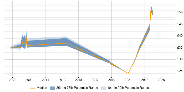 Contractor hourly rate distribution trend for jobs in Newport citing Software Engineering