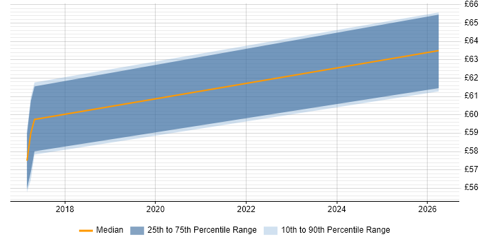 Contractor hourly rate distribution trend for Solutions Architect job vacancies in Newport