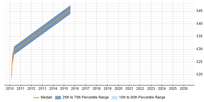 Contractor hourly rate distribution trend for jobs in Newport citing Spring