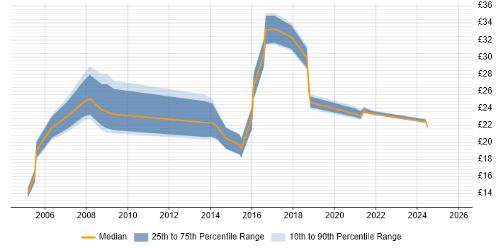 Contractor hourly rate distribution trend for jobs in Newport citing SQL