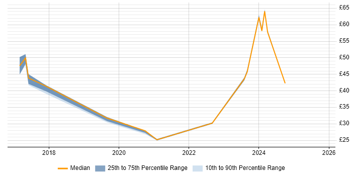 Contractor hourly rate distribution trend for jobs in Newport citing Stakeholder Management