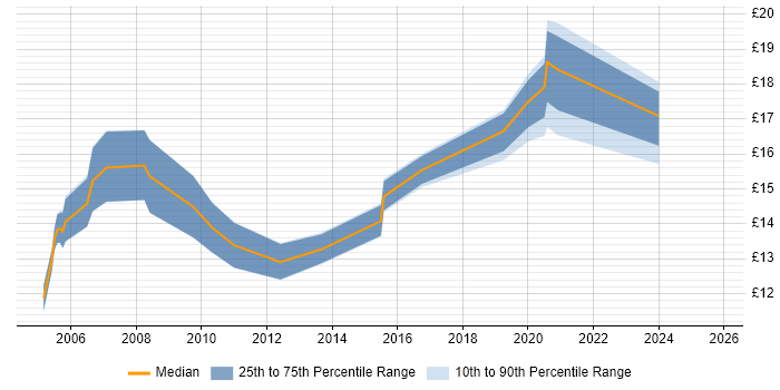 Contractor hourly rate distribution trend for Support Analyst job vacancies in Newport Contractor hourly rate distribution trend for Support Analyst job vacancies in Newport