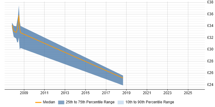 Contractor hourly rate distribution trend for Test Analyst job vacancies in Newport