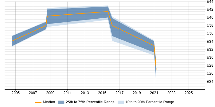 Contractor hourly rate distribution trend for jobs in Newport citing Test Automation