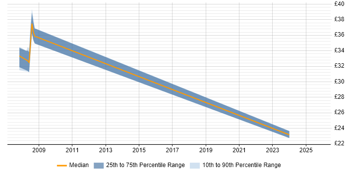 Contractor hourly rate distribution trend for jobs in Newport citing Test Management