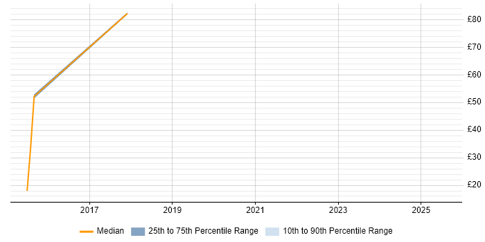 Contractor hourly rate distribution trend for jobs in Newport citing User Experience