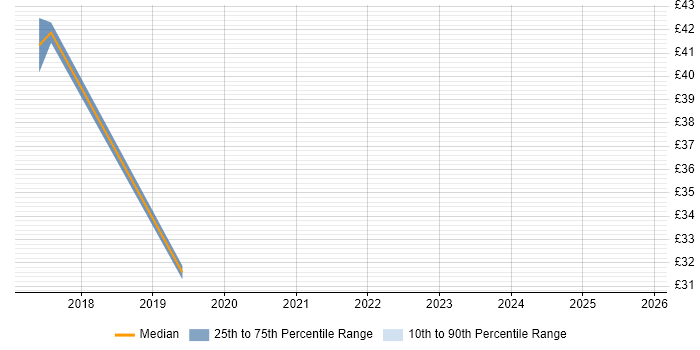 Contractor hourly rate distribution trend for jobs in Newport citing User Stories