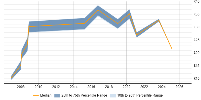 Contractor hourly rate distribution trend for jobs in Newport citing Validation
