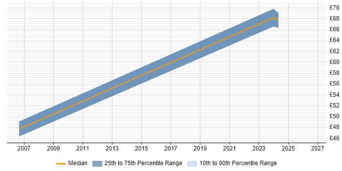 Contractor hourly rate distribution trend for jobs in Newport citing VHDL