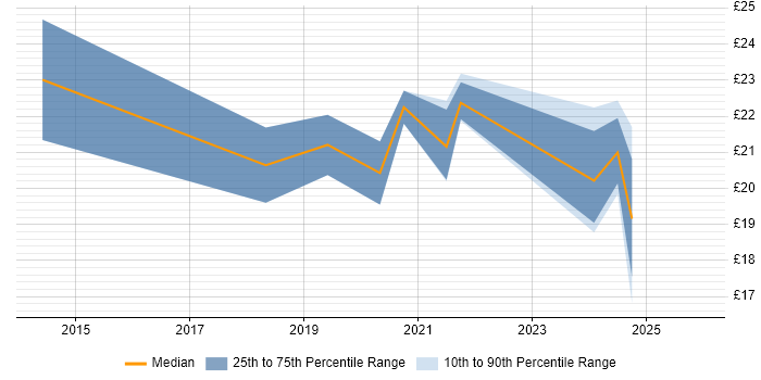 Contractor hourly rate distribution trend for jobs in Newport citing Visualisation