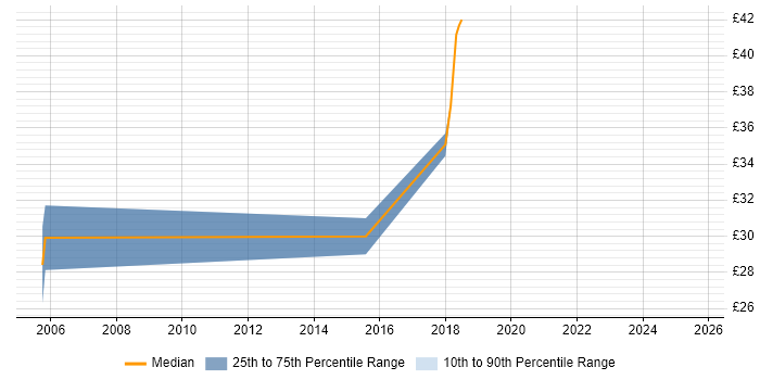 Contractor hourly rate distribution trend for jobs in Newport citing VLAN Contractor hourly rate distribution trend for jobs in Newport citing VLAN