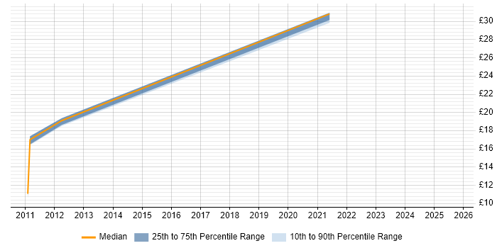 Contractor hourly rate distribution trend for jobs in Newport citing VMware