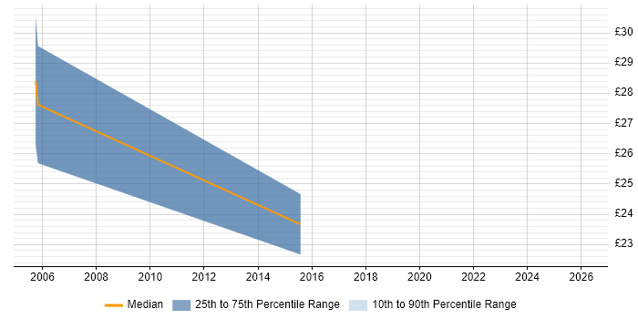 Contractor hourly rate distribution trend for jobs in Newport citing VoIP