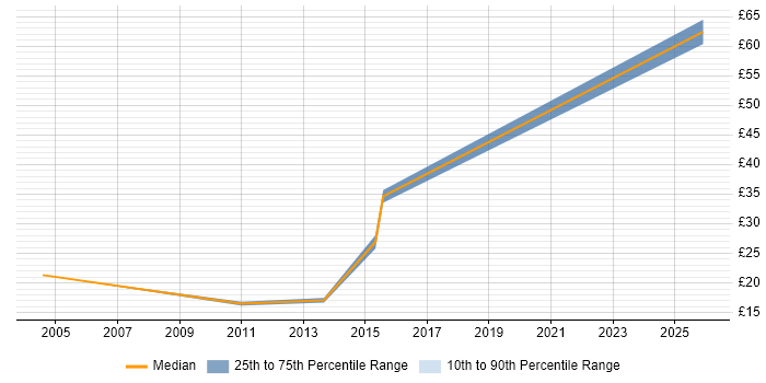 Contractor hourly rate distribution trend for jobs in Newport citing WAN