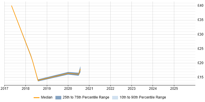 Contractor hourly rate distribution trend for jobs in Newport citing Windows 10