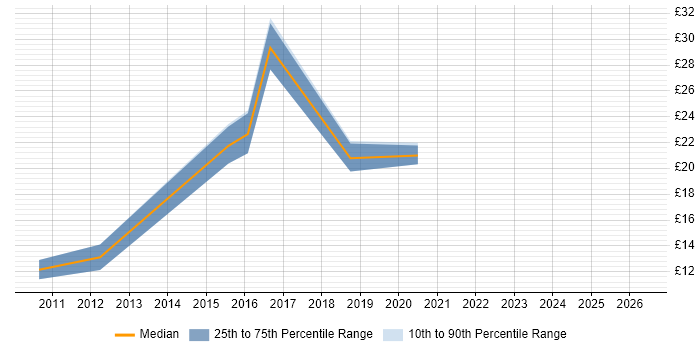 Contractor hourly rate distribution trend for jobs in Newport citing Windows Server 2008