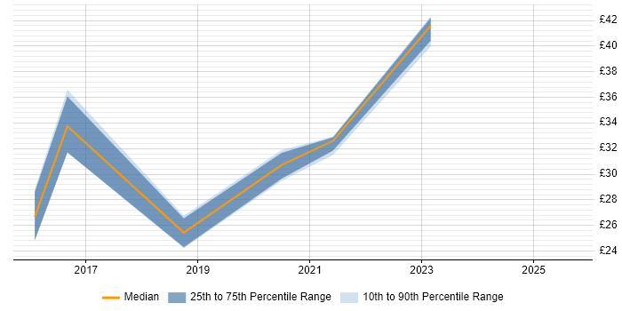 Contractor hourly rate distribution trend for jobs in Newport citing Windows Server 2012