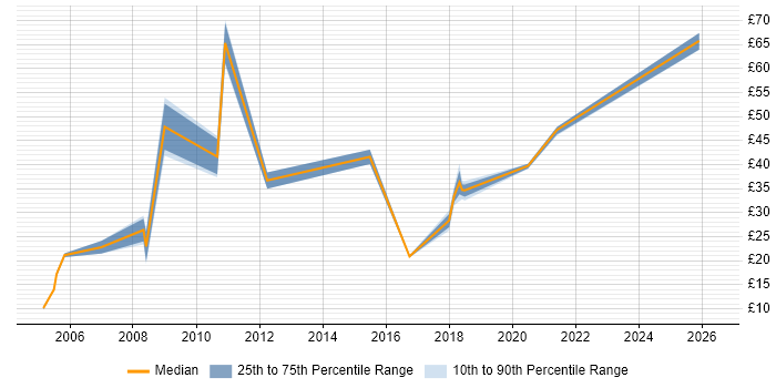 Contractor hourly rate distribution trend for jobs in Newport citing Windows Server
