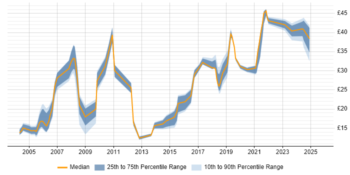 Contractor hourly rate distribution trend for jobs in Newport citing Windows