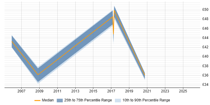 Contractor hourly rate distribution trend for jobs in Newport citing Workflow