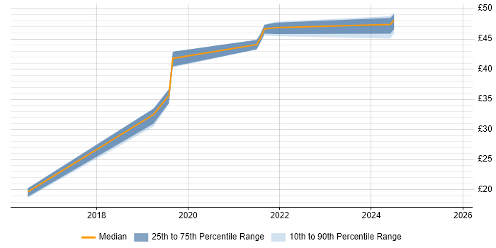 Contractor hourly rate distribution trend for NOC Engineer job vacancies in South Wales