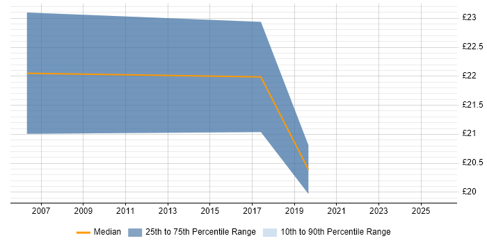 Contractor hourly rate distribution trend for jobs in South Wales citing OOP