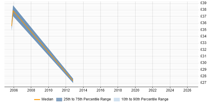 Contractor hourly rate distribution trend for jobs in South Wales citing Oracle Applications
