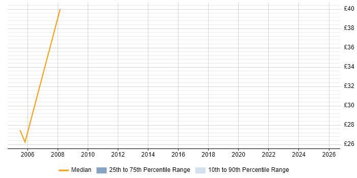 Contractor hourly rate distribution trend for Oracle Consultant job vacancies in South Wales