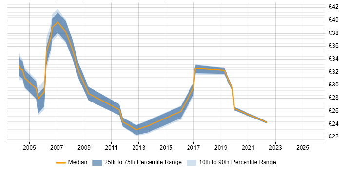 Contractor hourly rate distribution trend for jobs in South Wales citing Oracle Database