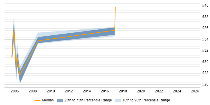 Contractor hourly rate distribution trend for Oracle DBA job vacancies in South Wales Contractor hourly rate distribution trend for Oracle DBA job vacancies in South Wales