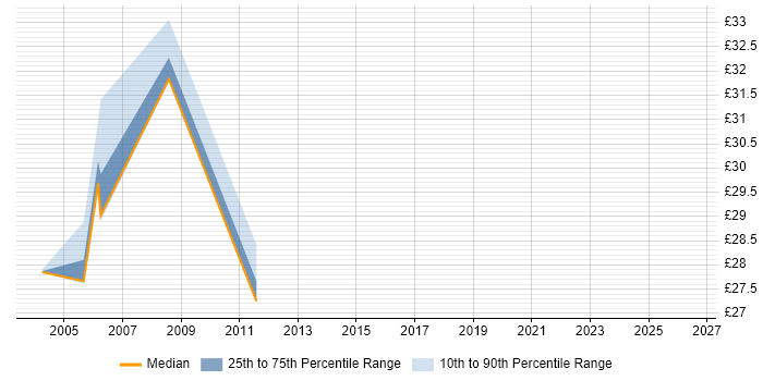 Contractor hourly rate distribution trend for jobs in South Wales citing Oracle RAC