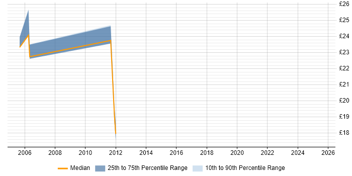 Contractor hourly rate distribution trend for jobs in South Wales citing Oracle Reports Contractor hourly rate distribution trend for jobs in South Wales citing Oracle Reports