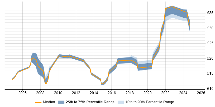 Contractor hourly rate distribution trend for jobs in South Wales citing Organisational Skills Contractor hourly rate distribution trend for jobs in South Wales citing Organisational Skills