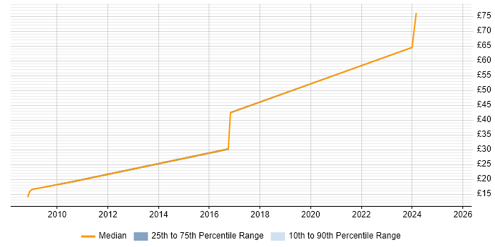 Contractor hourly rate distribution trend for jobs in South Wales citing People Management