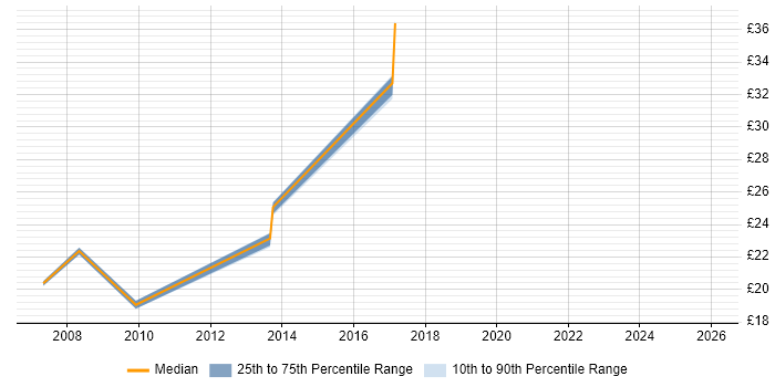 Contractor hourly rate distribution trend for jobs in South Wales citing Performance Management